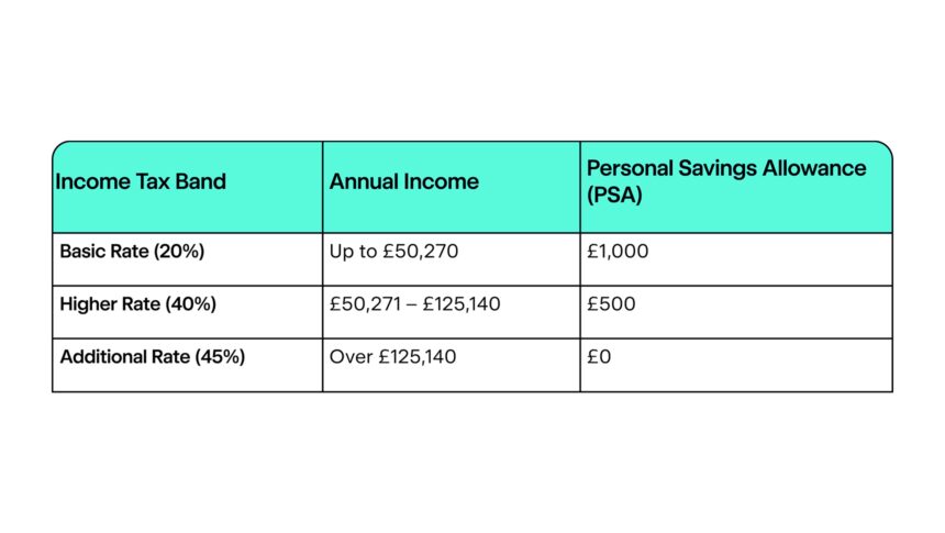 Cash vs ISAs table blog